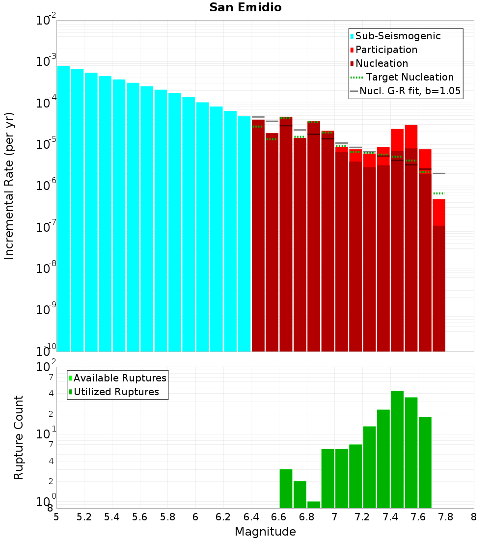 Incremental Plot