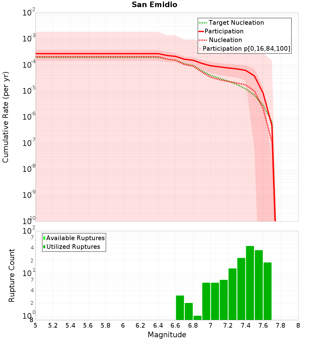 Cumulative Plot