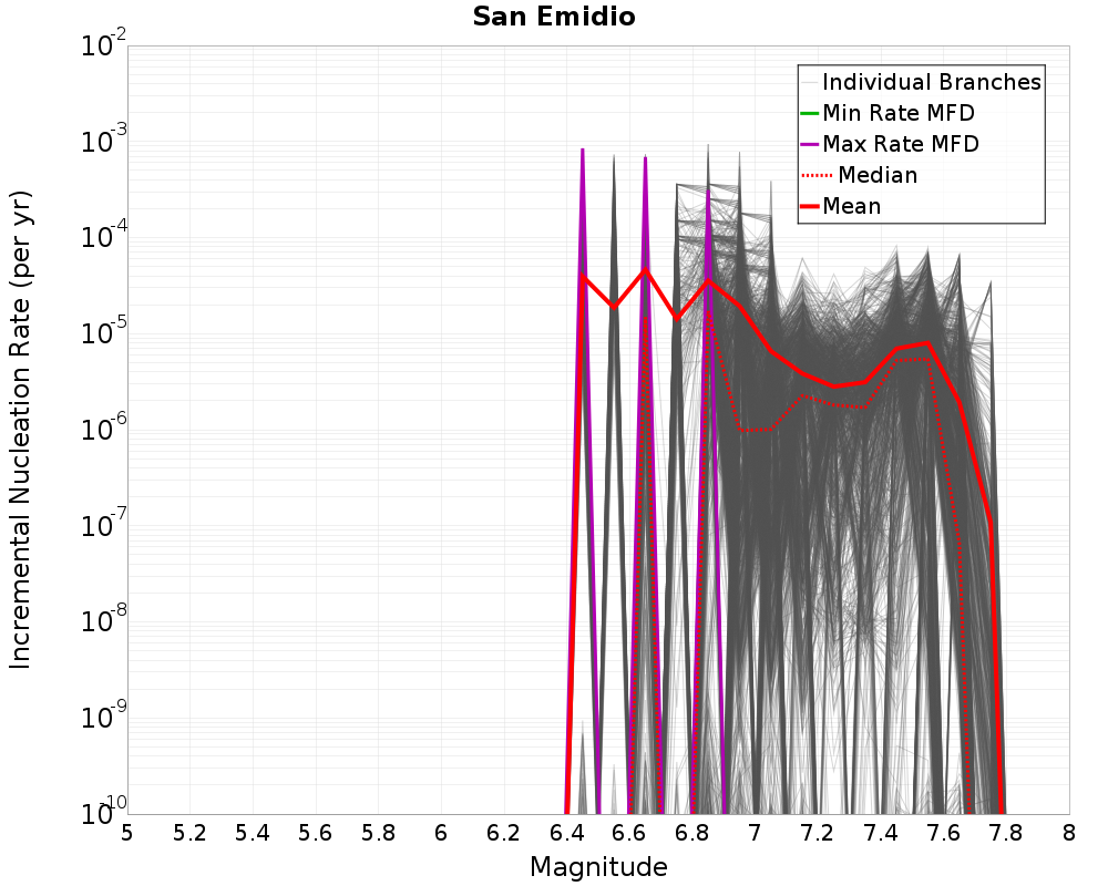 Incremental Plot