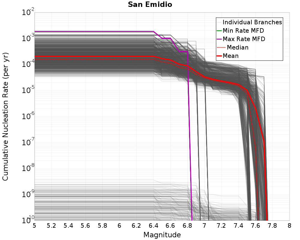 Cumulative Plot