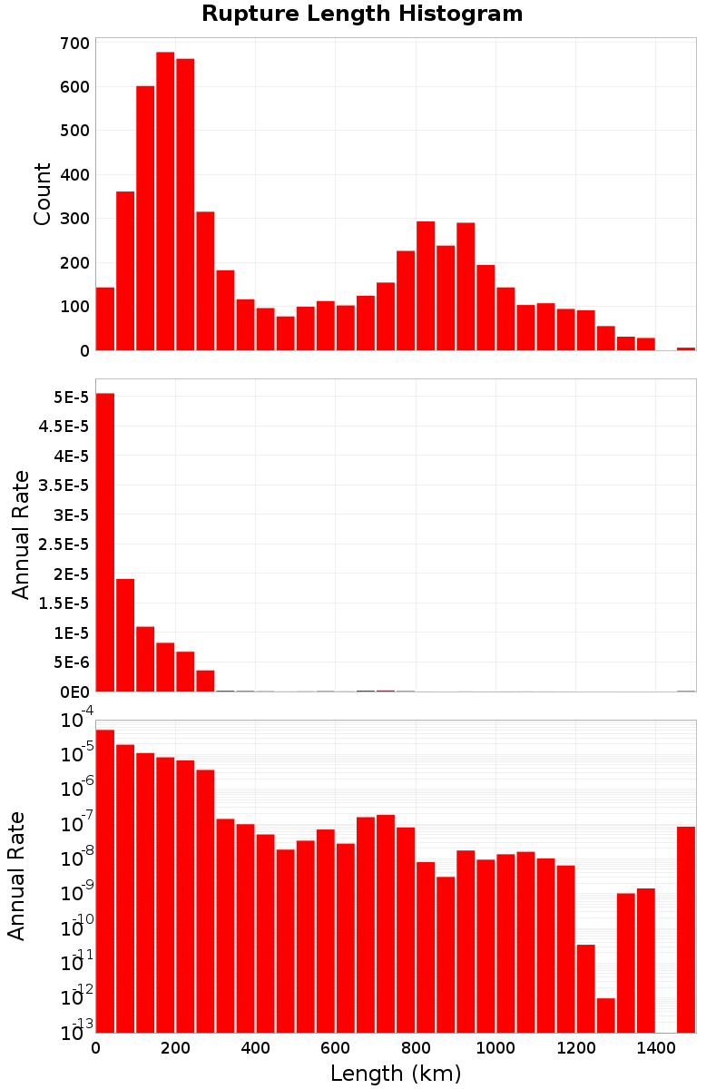 Length Hist