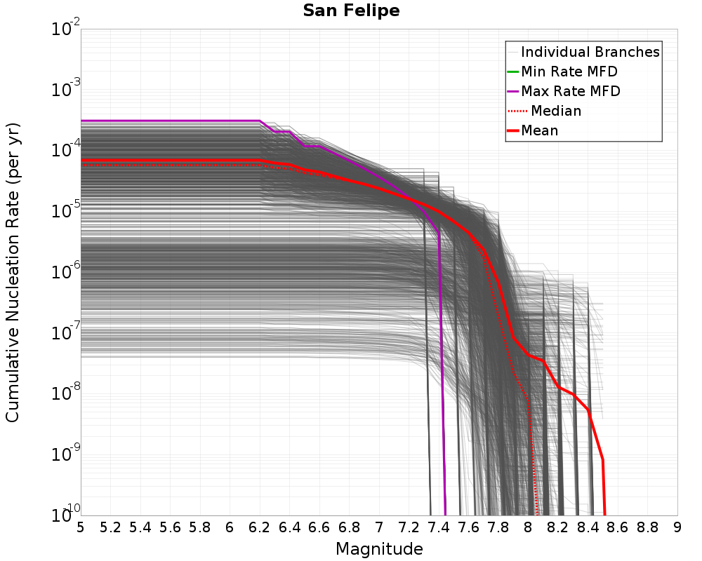 Cumulative Plot