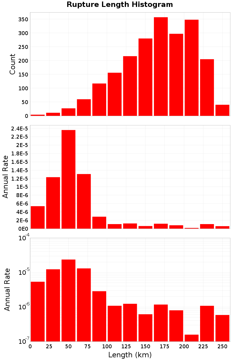 Length Hist