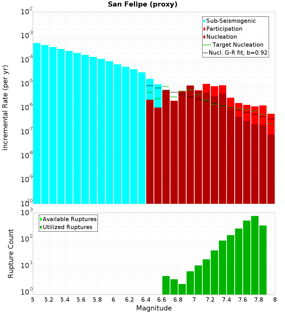 Incremental Plot