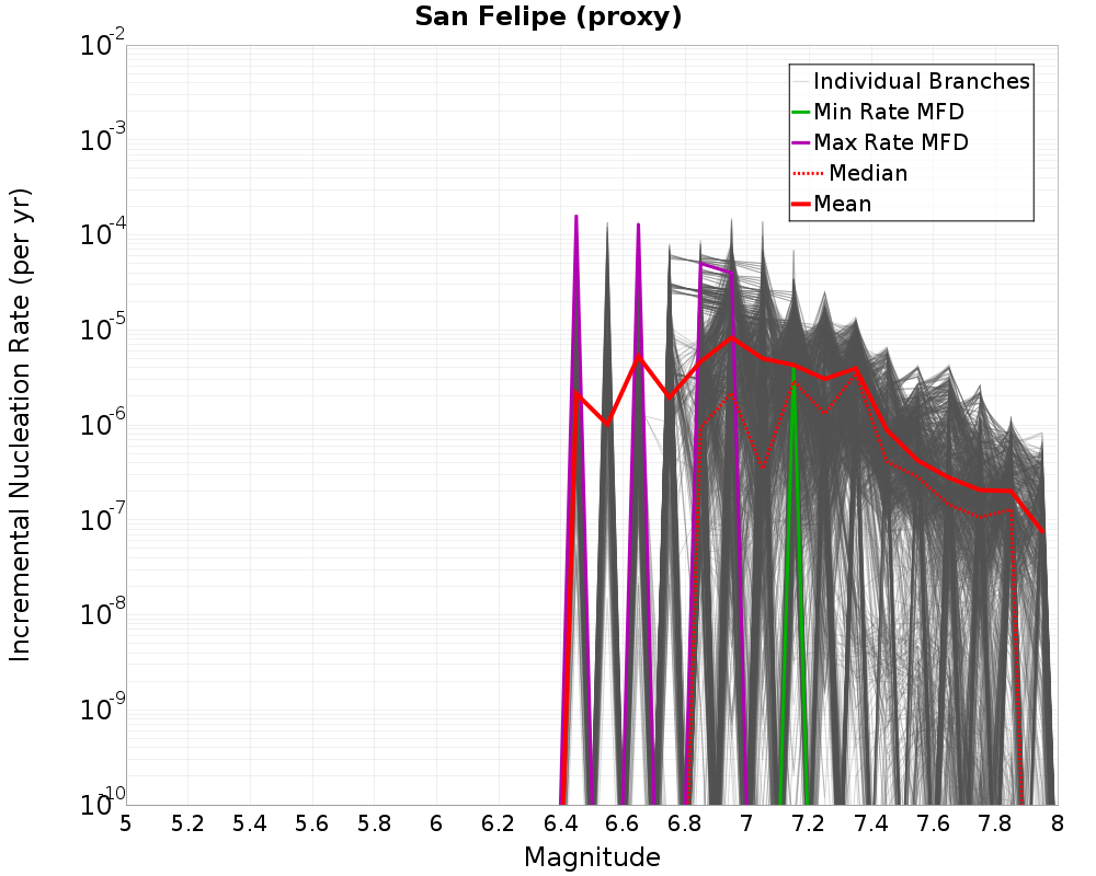 Incremental Plot