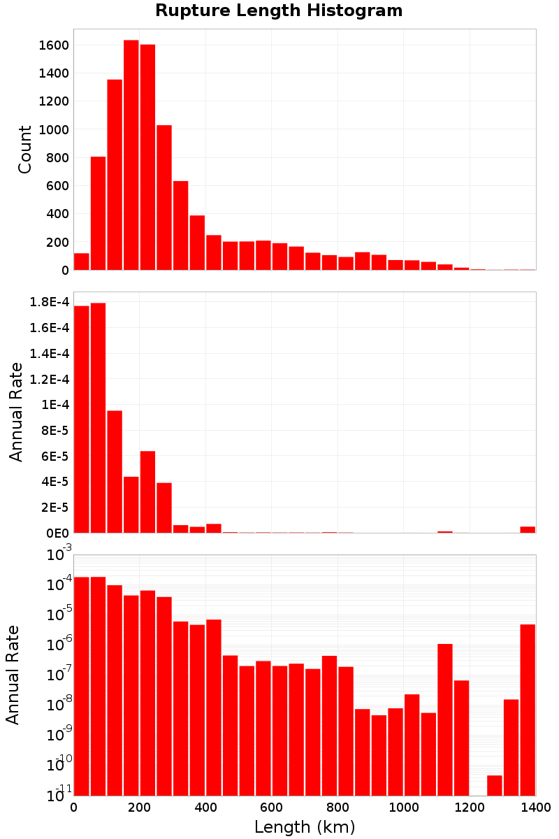 Length Hist