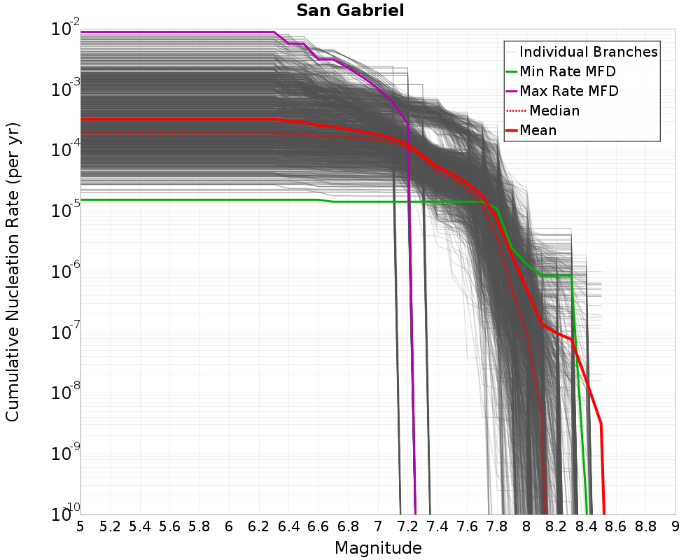 Cumulative Plot