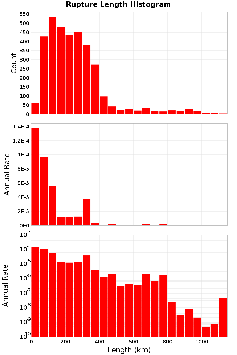 Length Hist