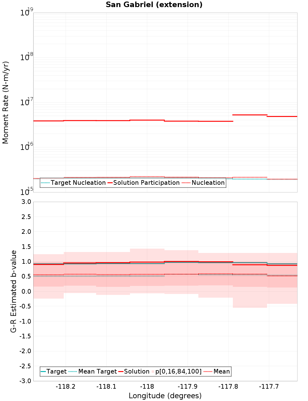 Along-strike plot