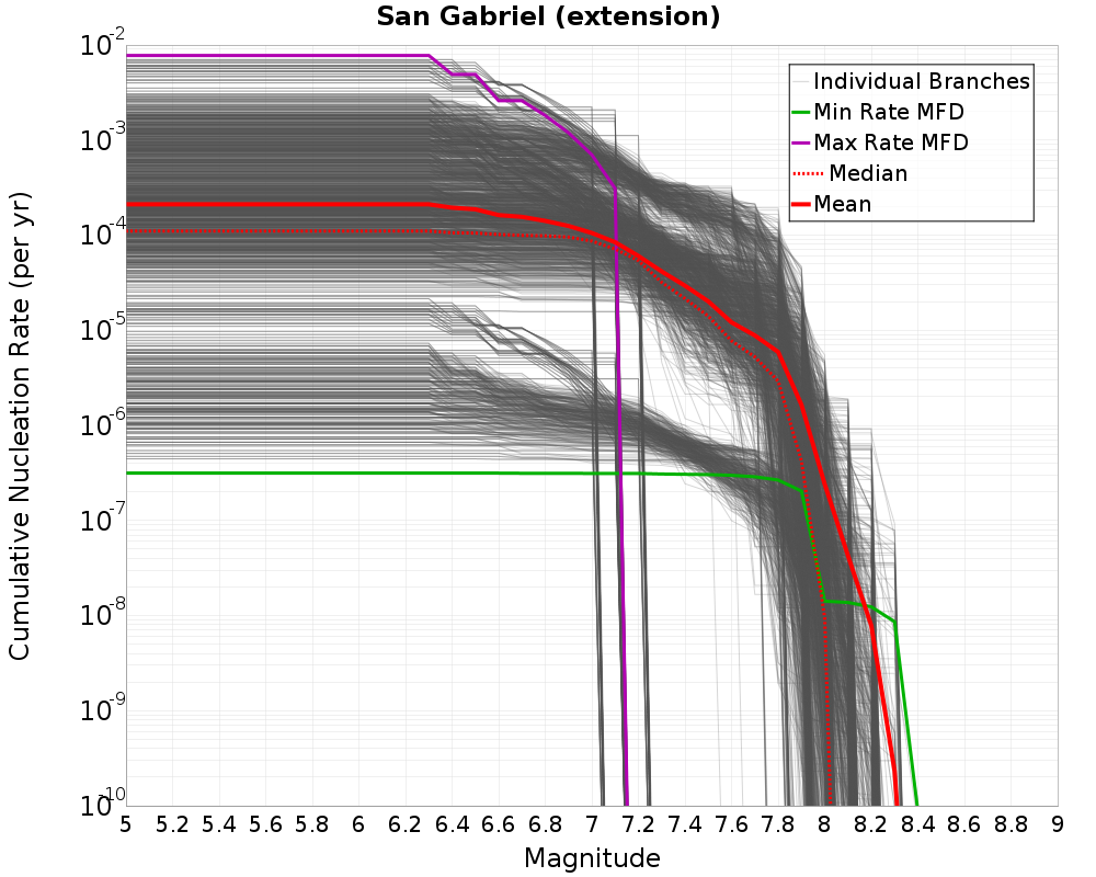 Cumulative Plot