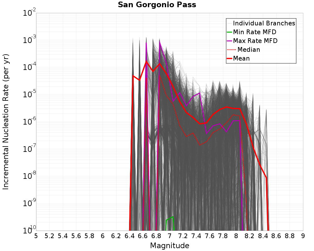 Incremental Plot