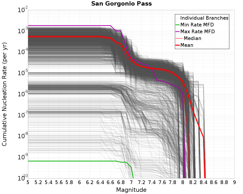 Cumulative Plot