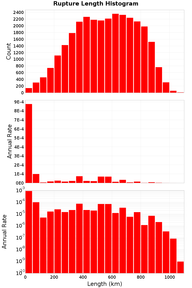 Length Hist
