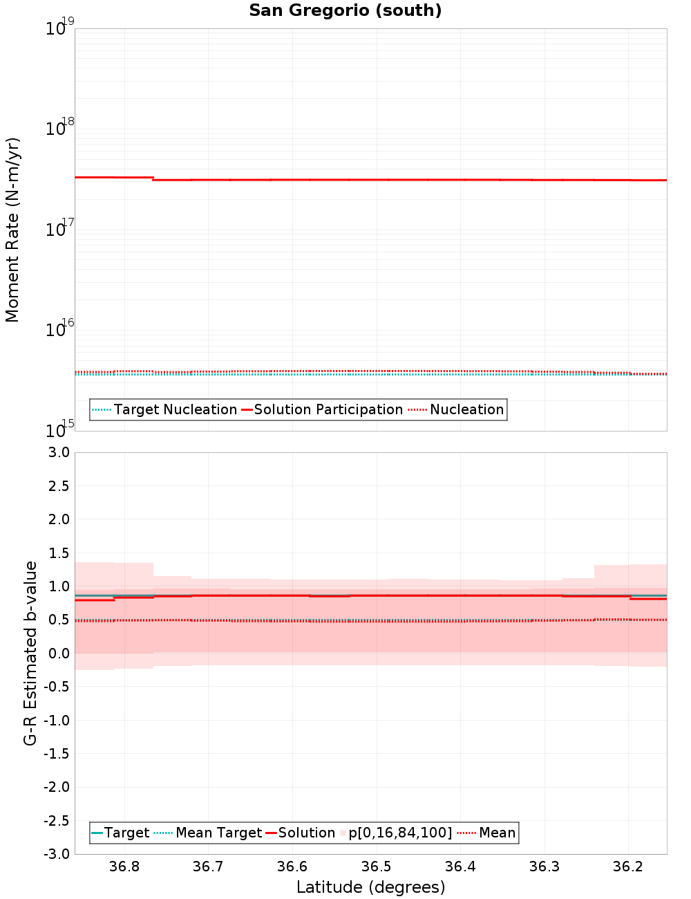 Along-strike plot