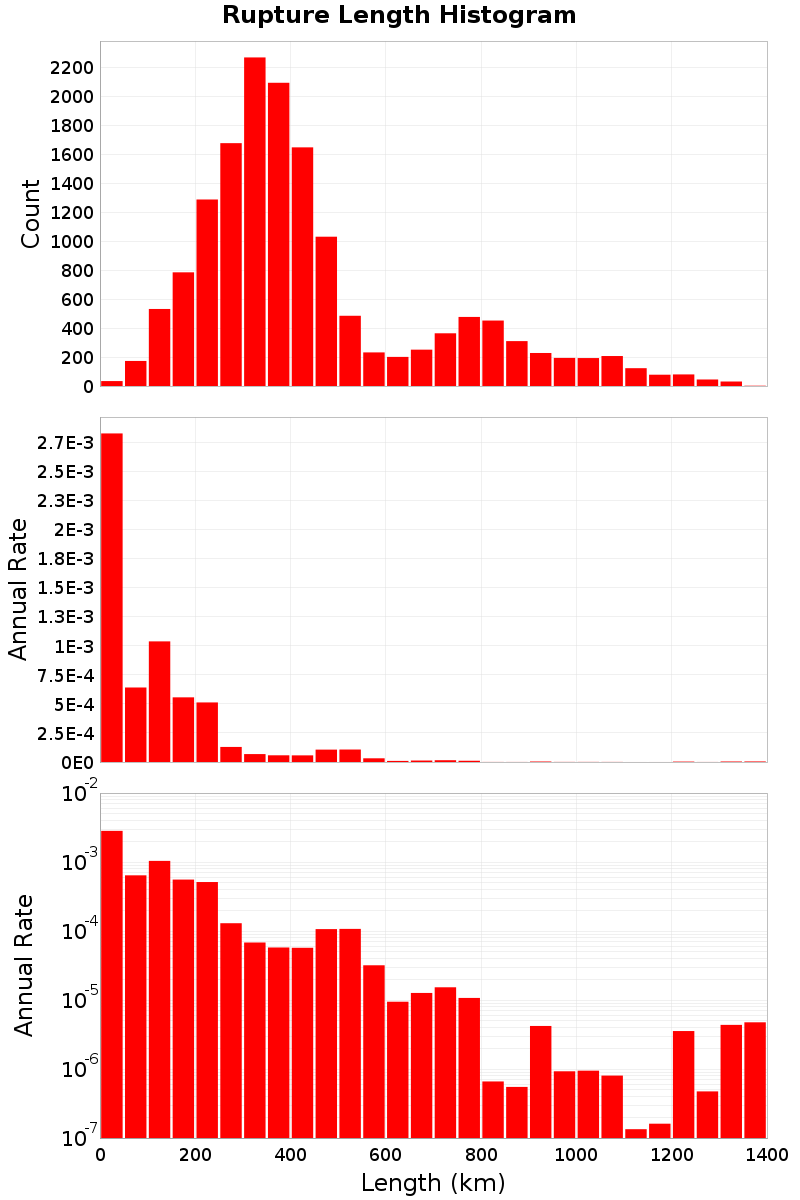 Length Hist