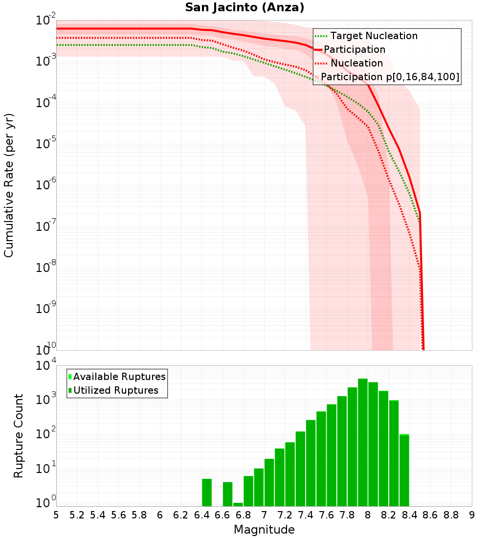 Cumulative Plot