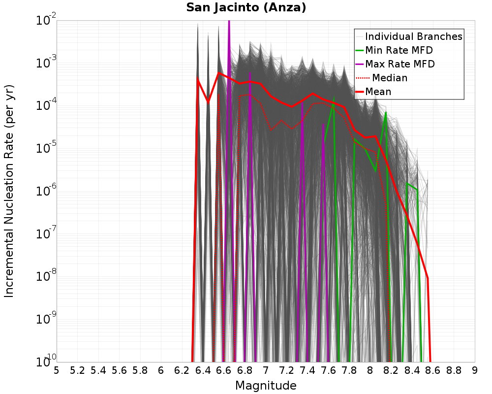Incremental Plot