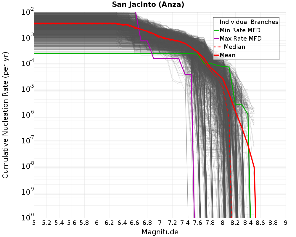 Cumulative Plot
