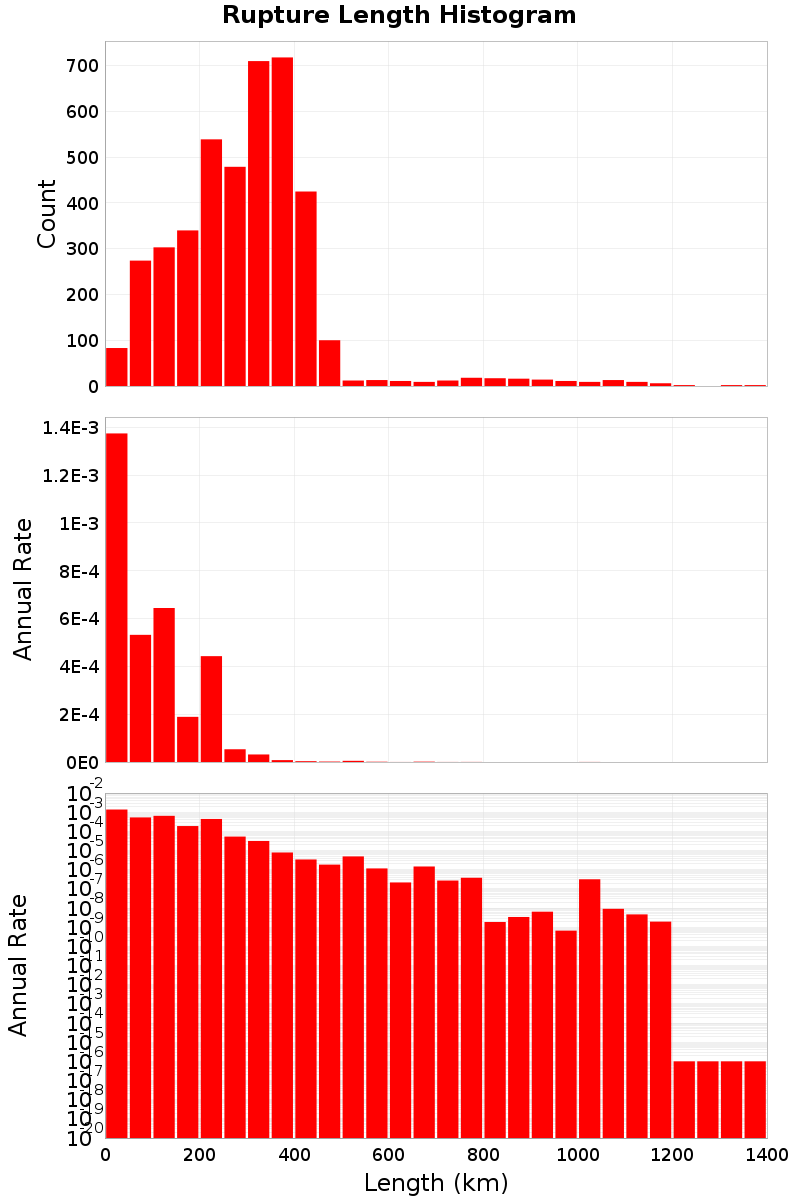 Length Hist