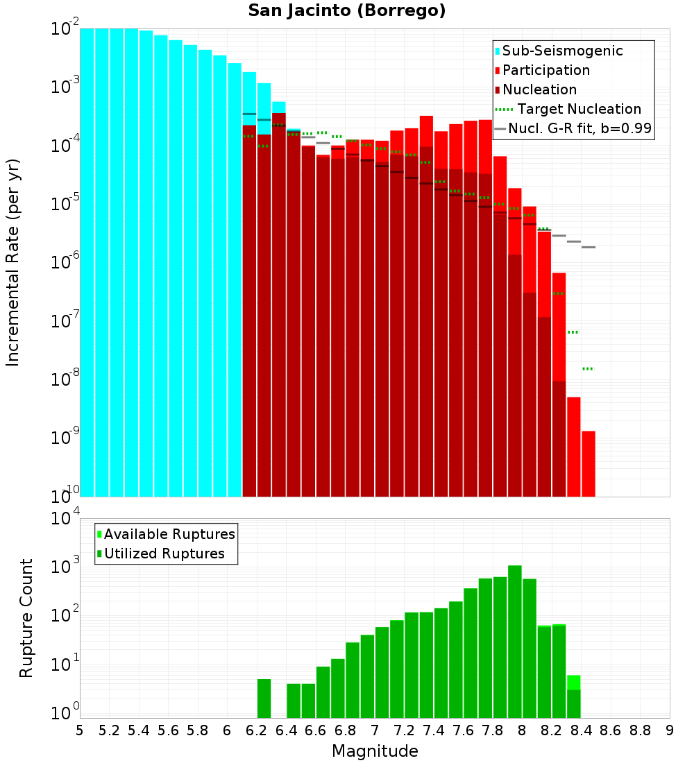 Incremental Plot