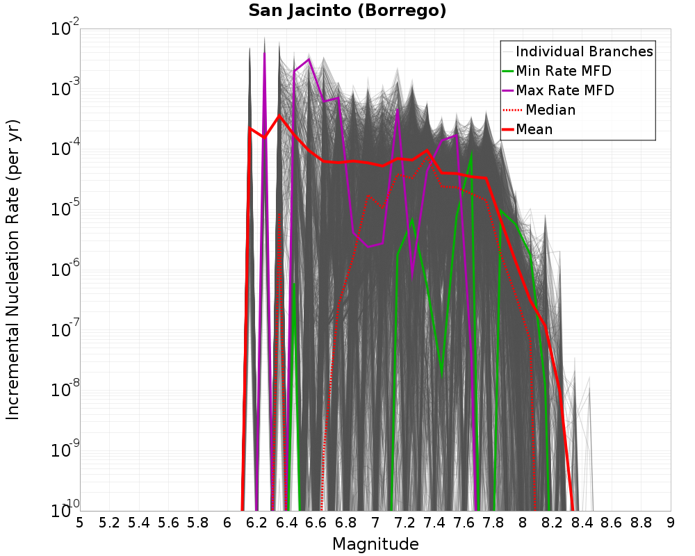 Incremental Plot
