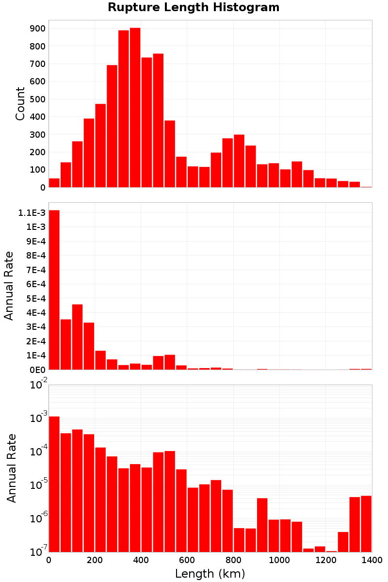 Length Hist