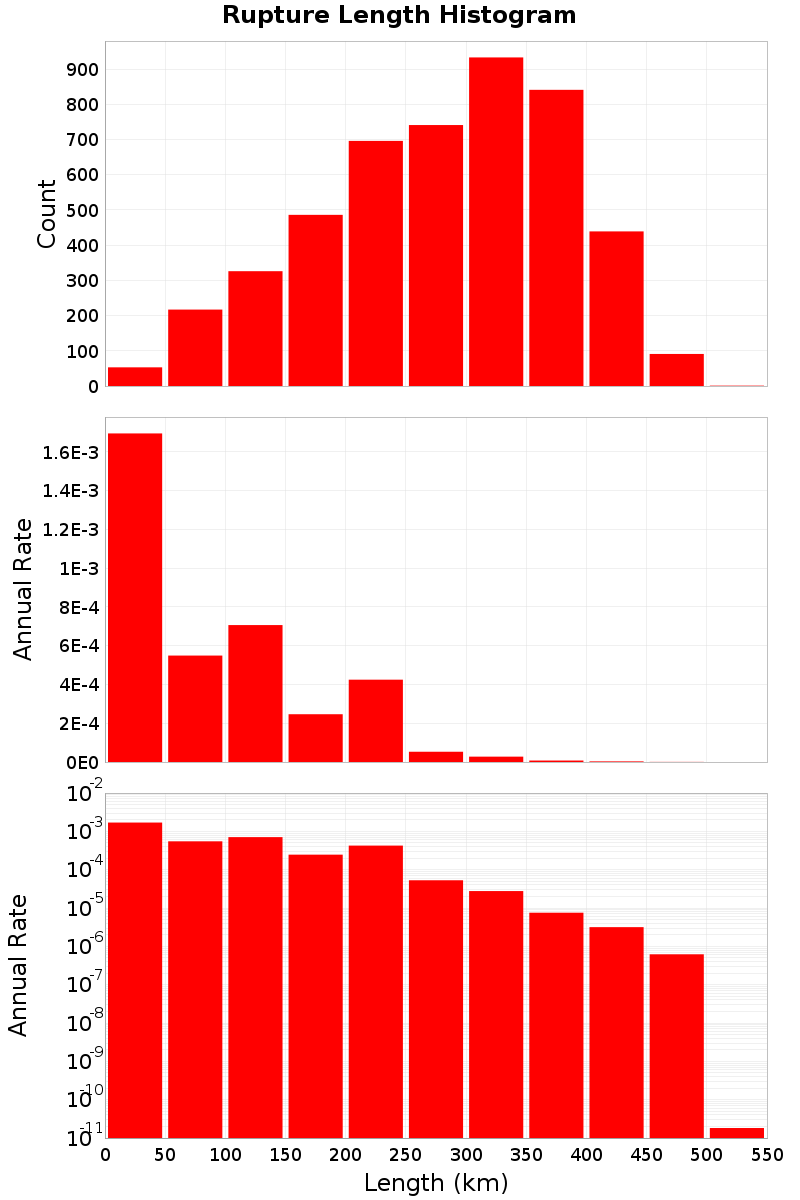 Length Hist