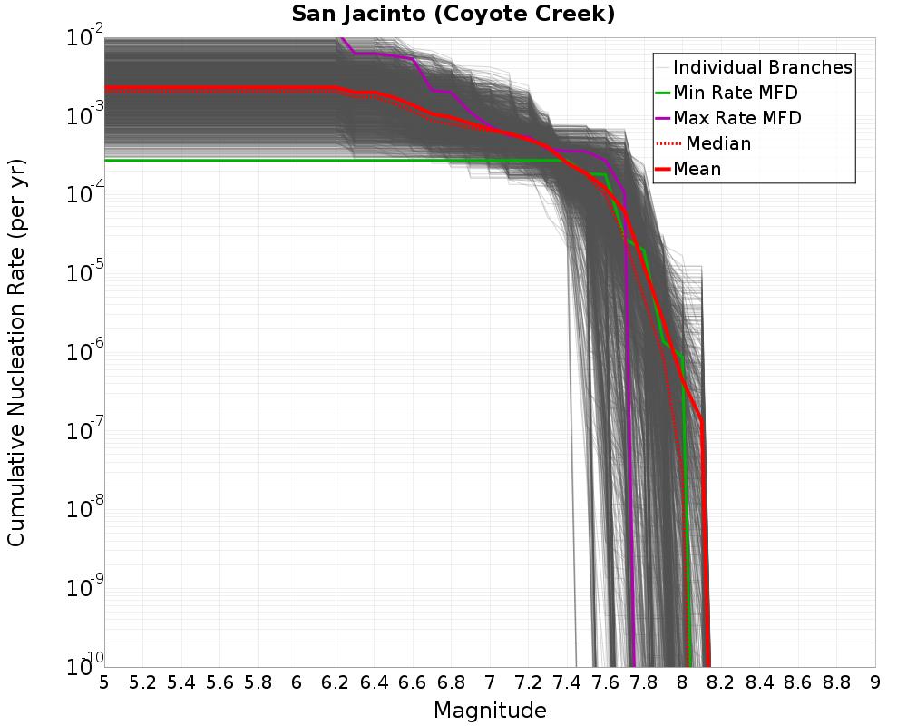 Cumulative Plot