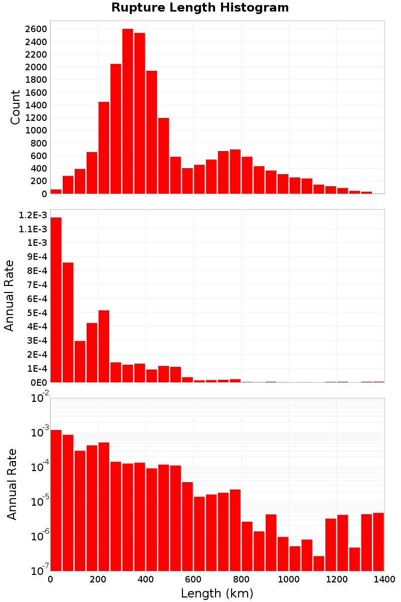 Length Hist