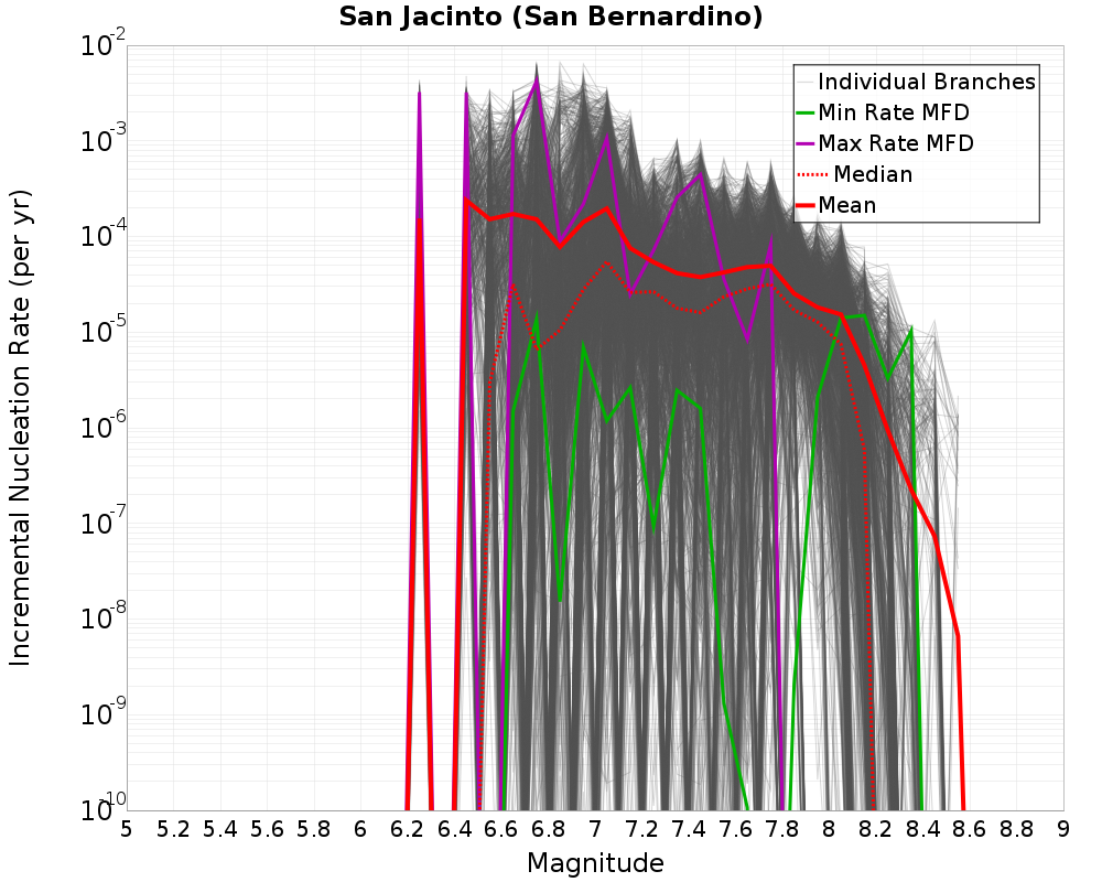 Incremental Plot