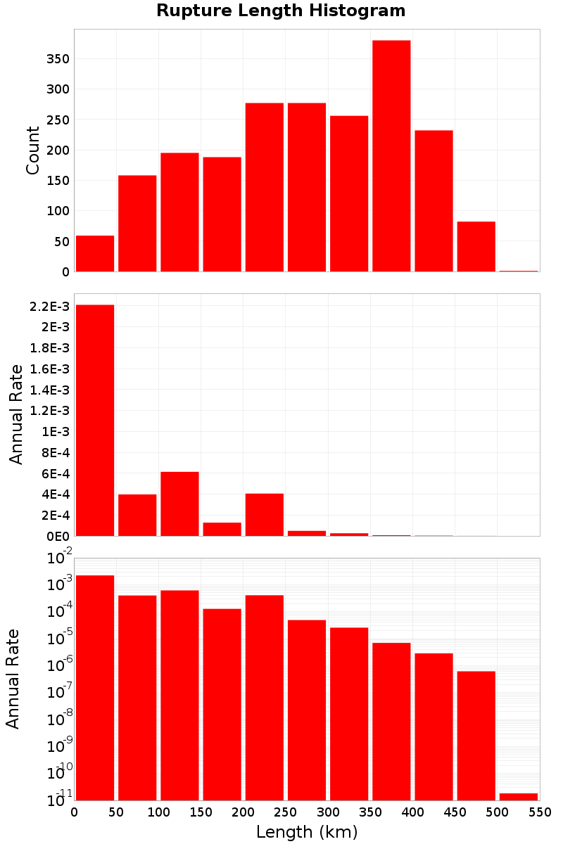 Length Hist