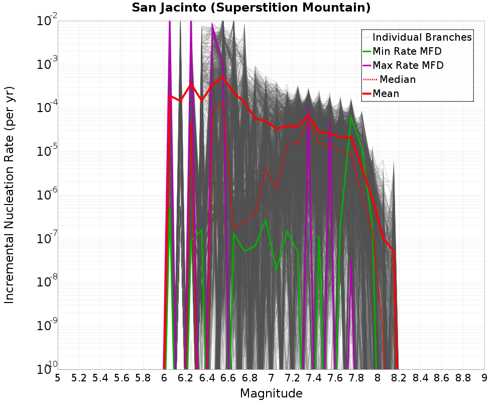 Incremental Plot