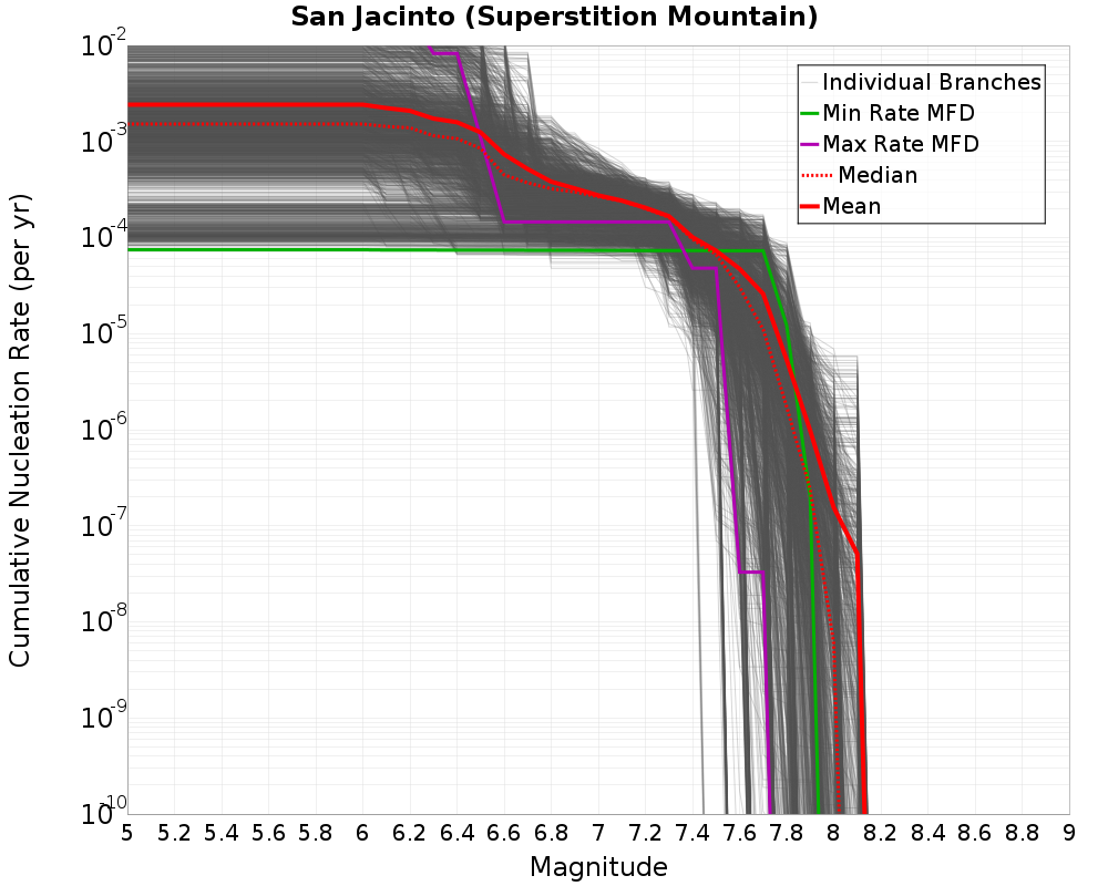 Cumulative Plot