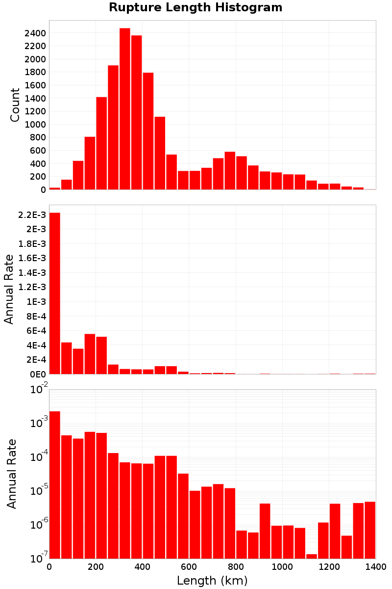 Length Hist