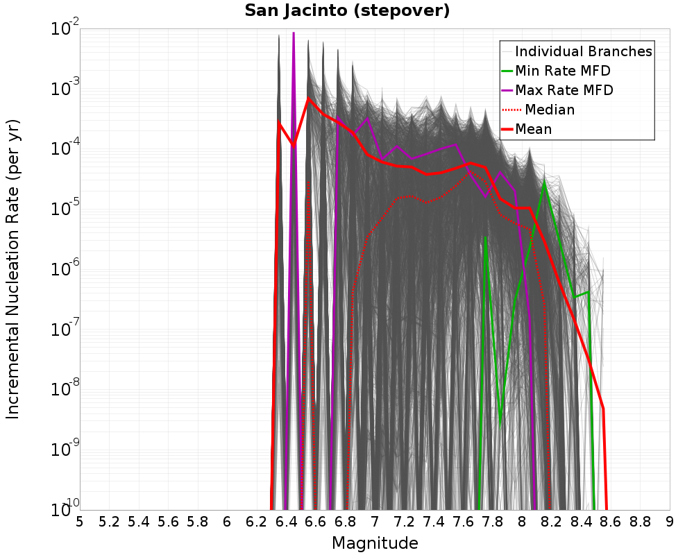 Incremental Plot