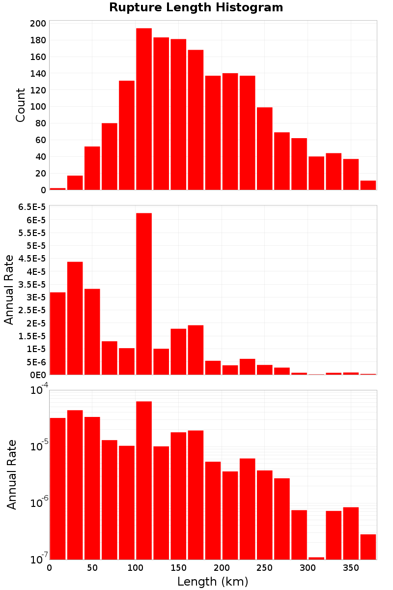 Length Hist