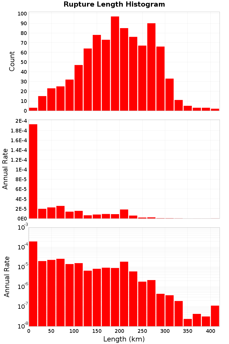 Length Hist