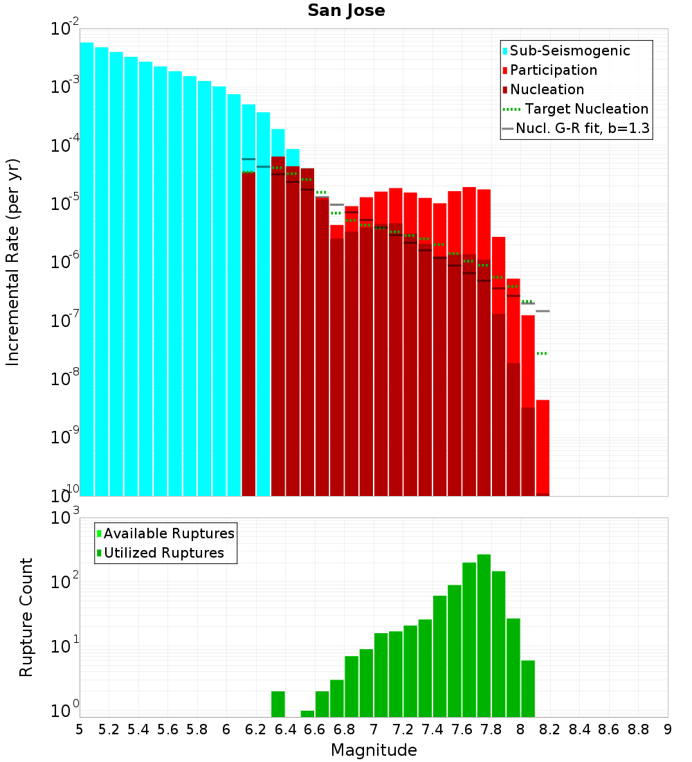 Incremental Plot