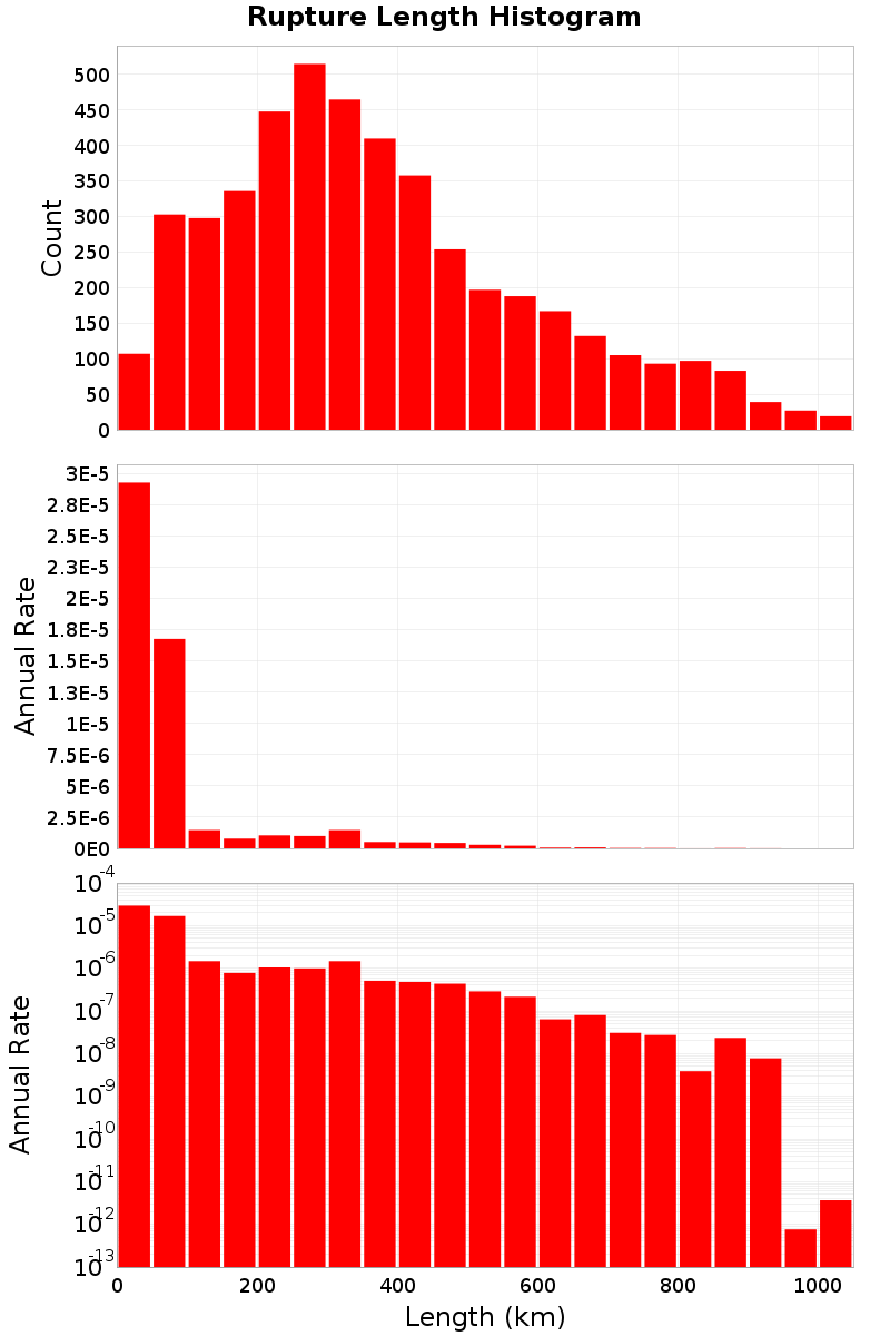 Length Hist