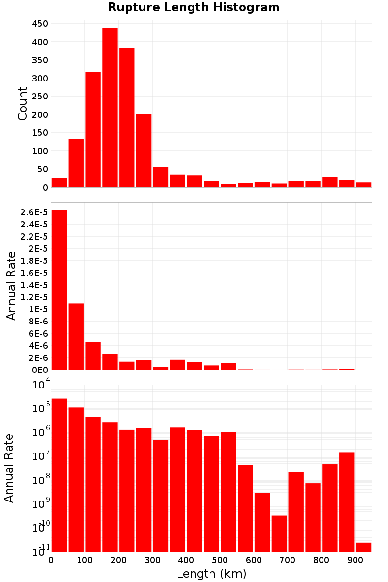 Length Hist
