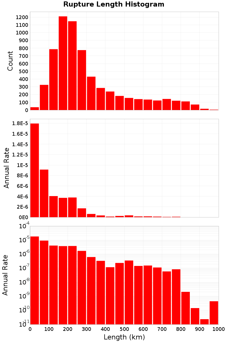 Length Hist