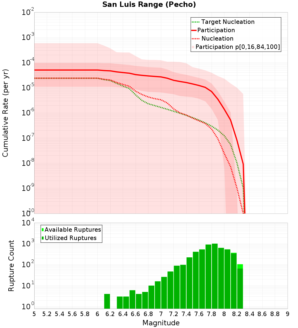 Cumulative Plot