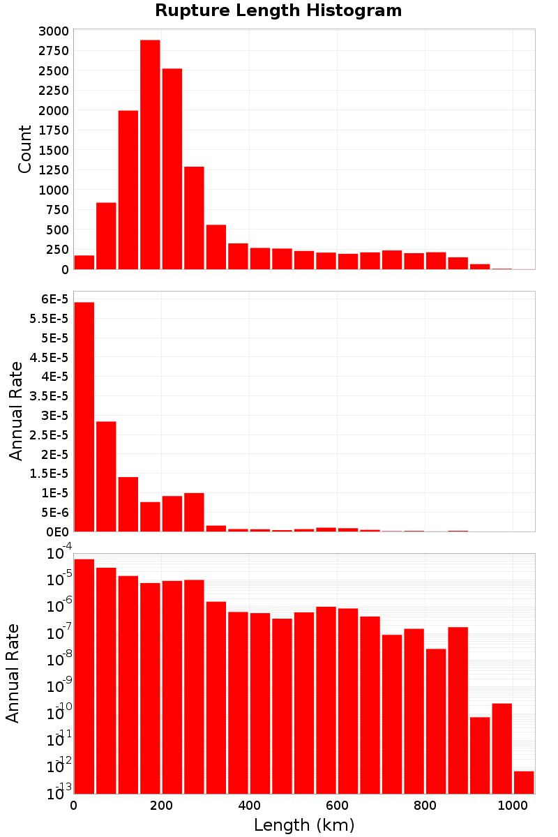 Length Hist