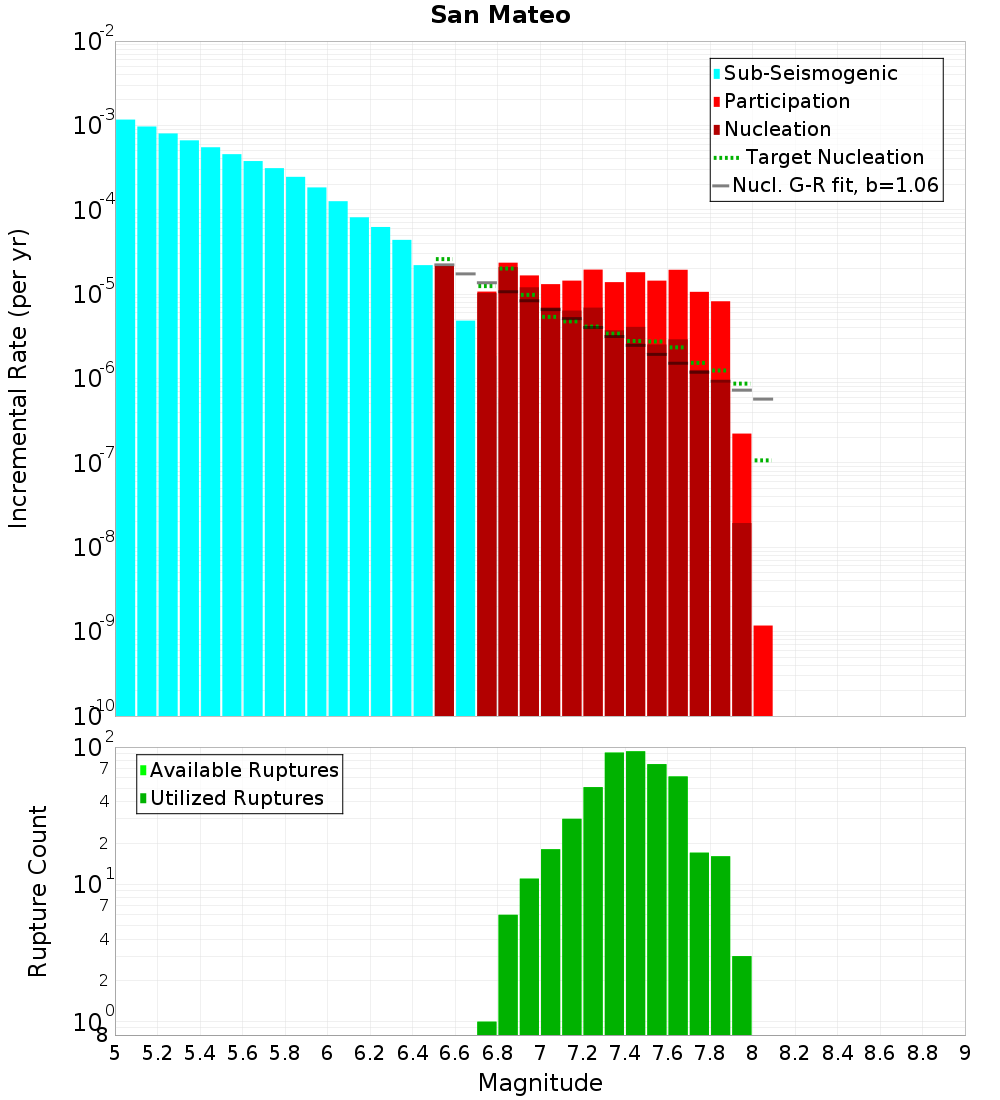 Incremental Plot