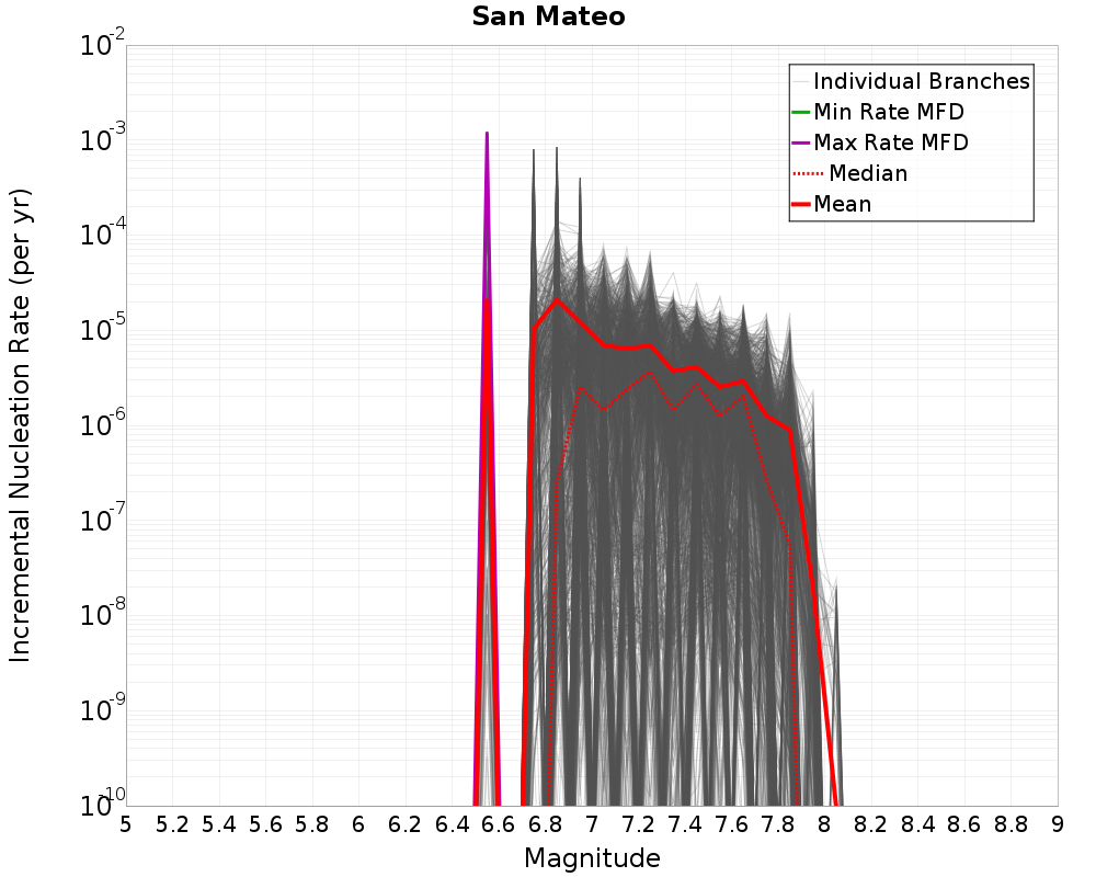 Incremental Plot
