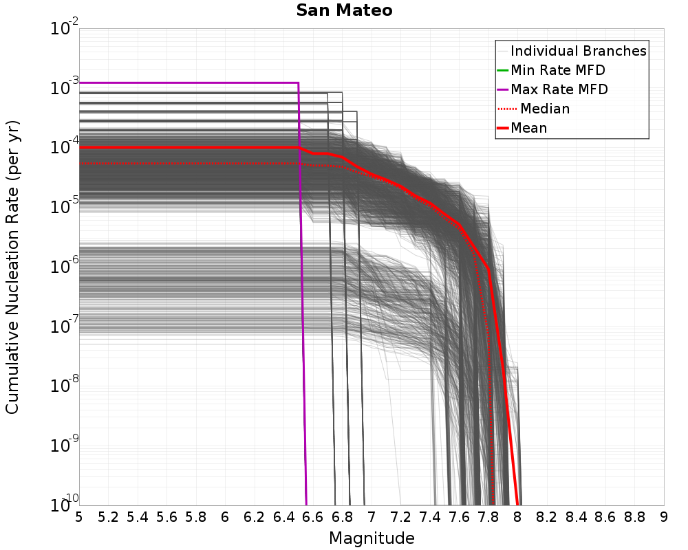 Cumulative Plot
