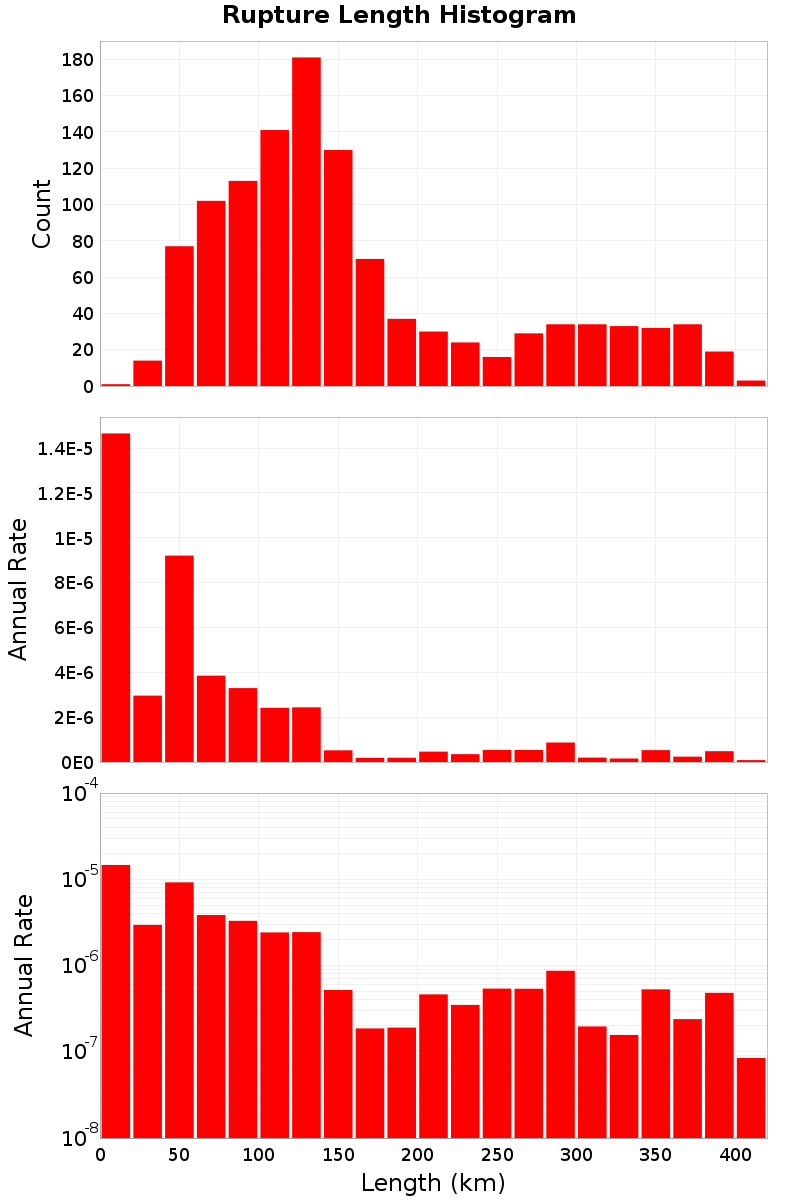 Length Hist