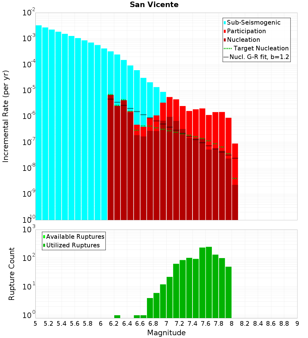 Incremental Plot