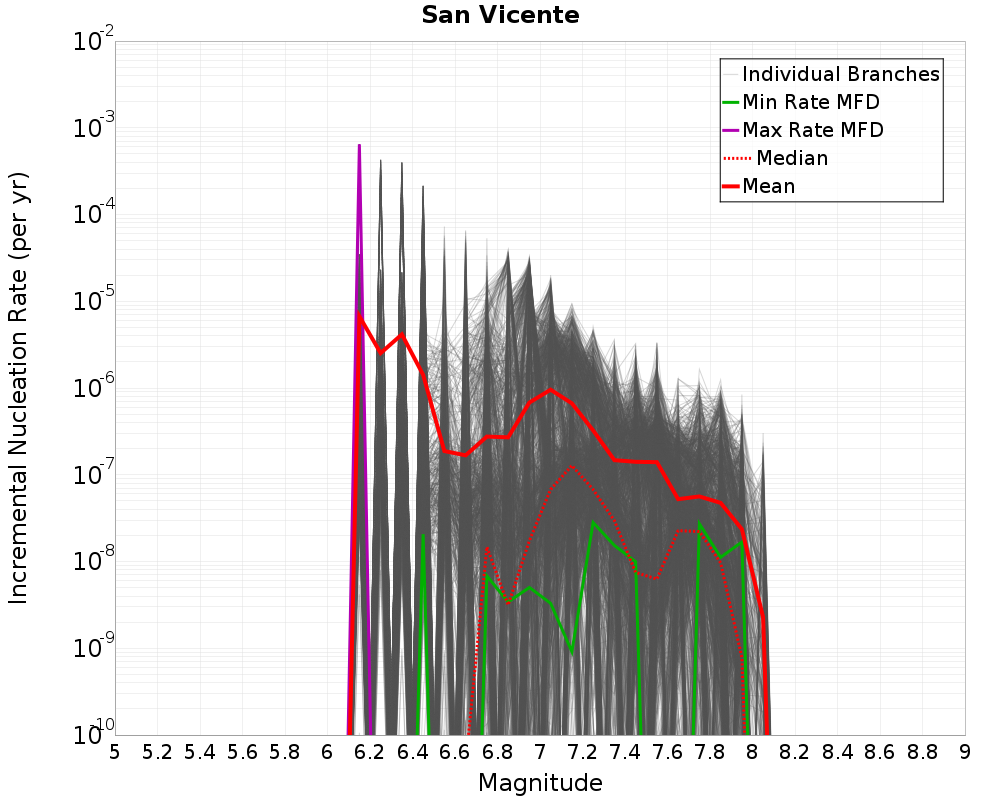 Incremental Plot