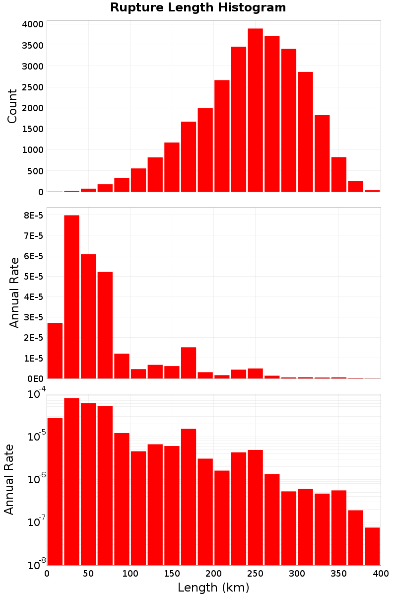 Length Hist